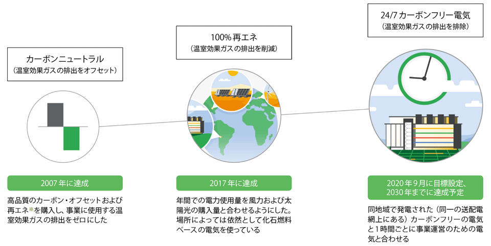 図1　Googleの温室効果ガス削減方法の変遷