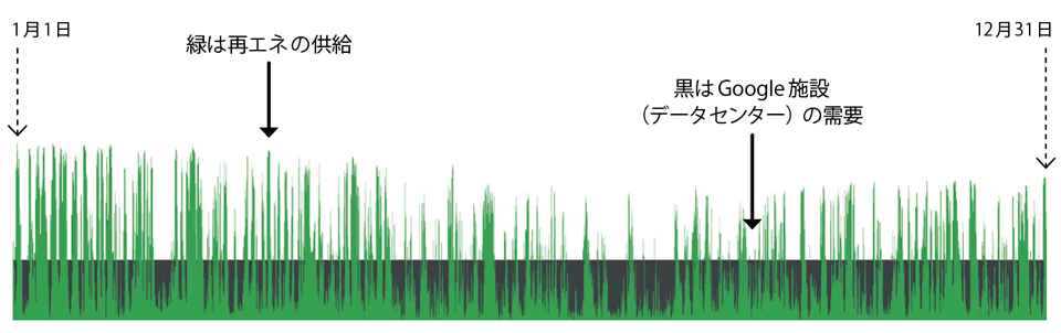 図2　Google施設の1年間の電力の需要と再エネ供給