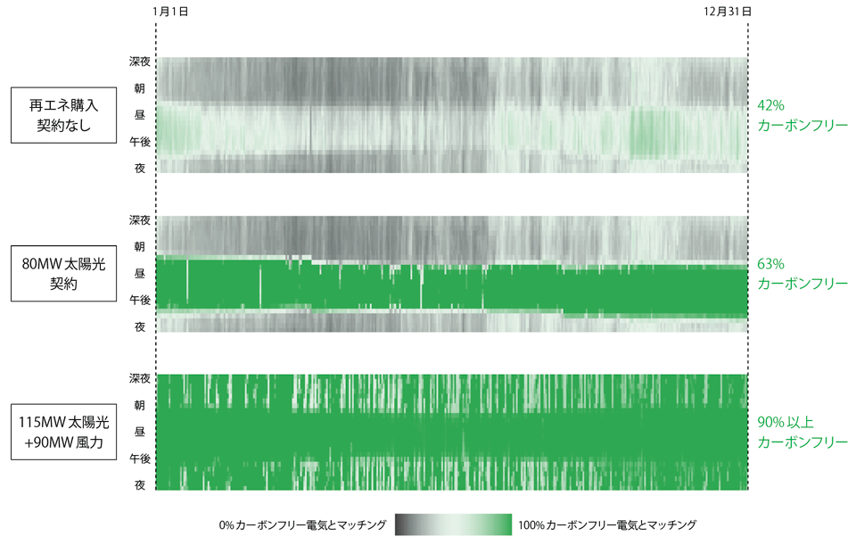 図4　24/7の段階的実施による効果（Googleのチリのデータセンターの事例）