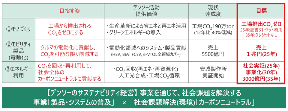 表1　デンソーの2035年カーボンニュートラルを目指す環境への取り組み