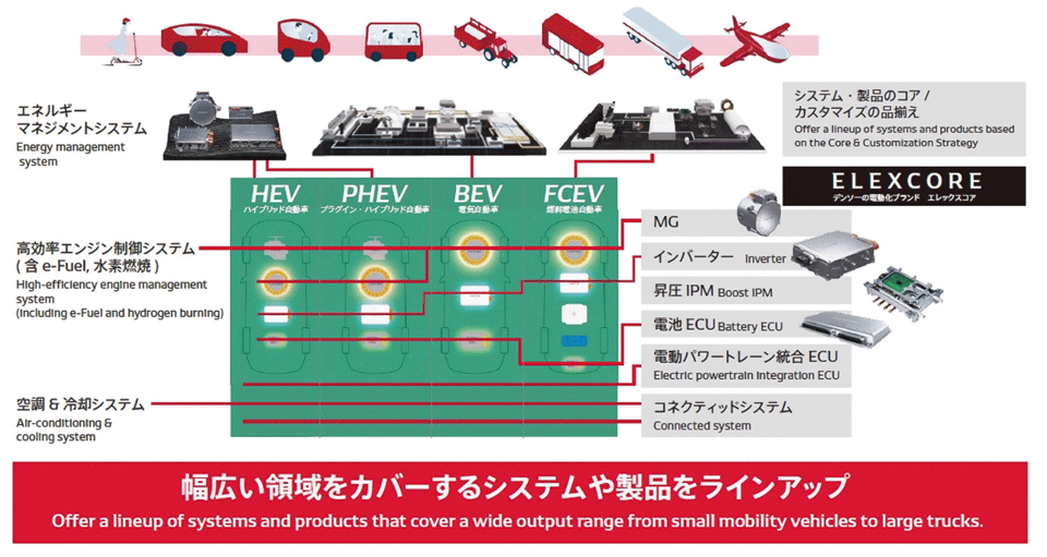 図4　デンソーの電動車のシステム戦略