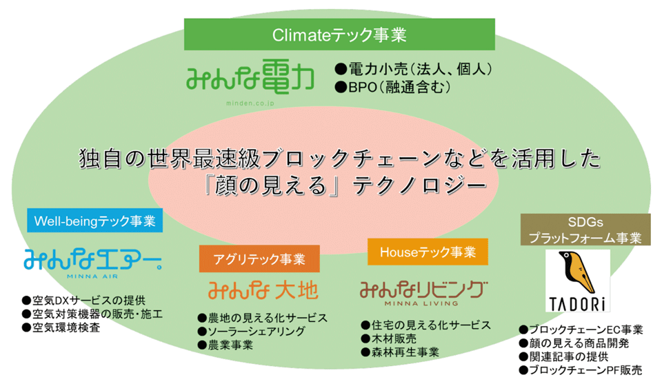 図1　UPDATERが展開する多角的事業