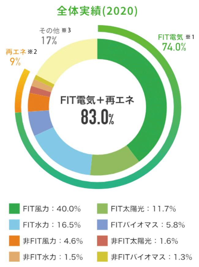 図2　みんな電力の再エネ比率と電源構成（2020年度実績）