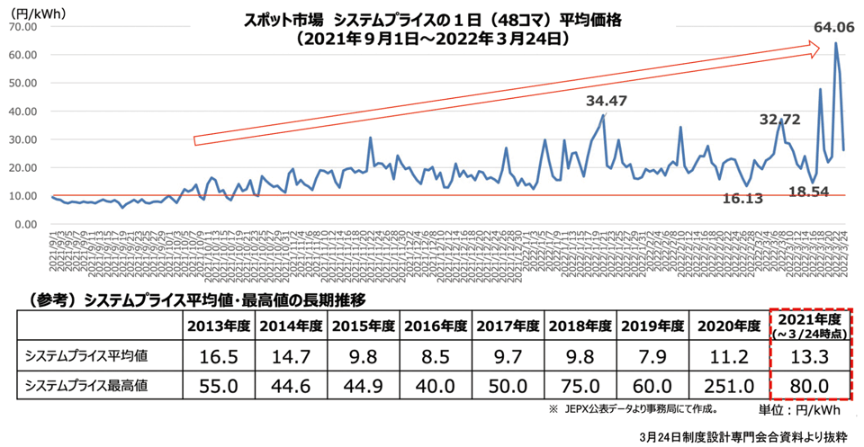 図5　JEPXにおける市場価格の推移