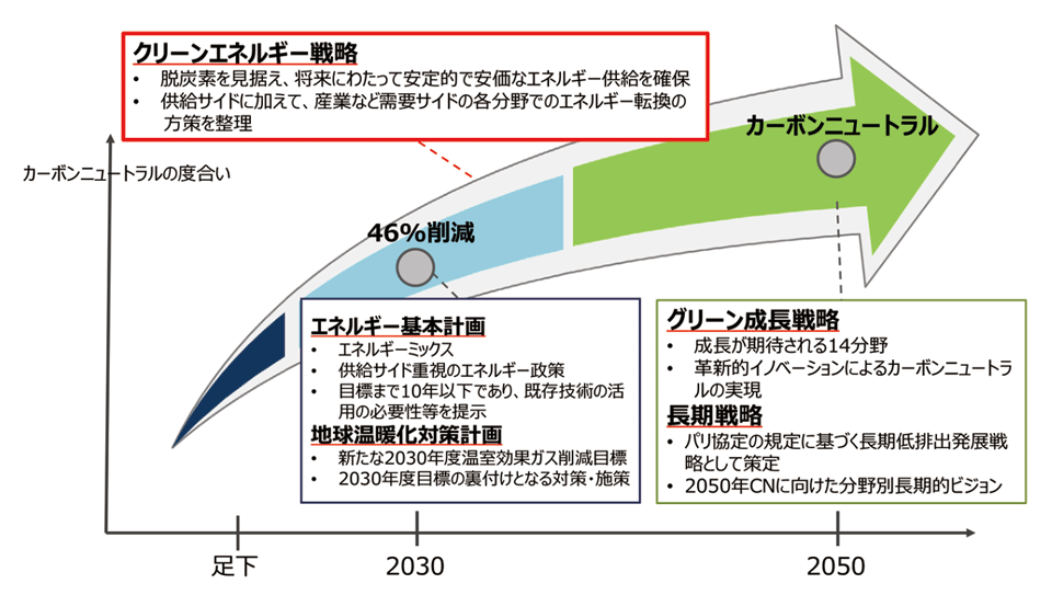 図　日本のクリーンエネルギー戦略（「エネルギー白書2022」より）