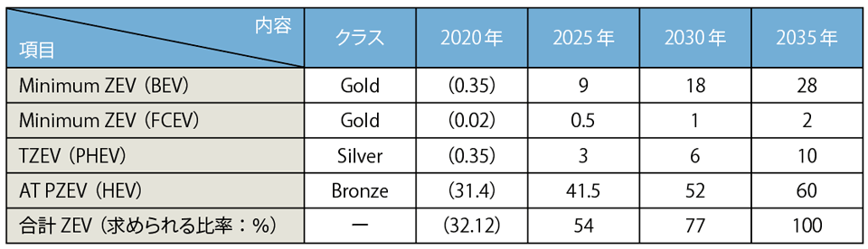 表1　和田氏による日本版ZEV規制（試案）：車両別比較［単位：％］