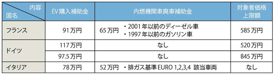 表2　廉価EV（BEV）優遇・内燃機関⾞廃⾞促進の補助⾦例