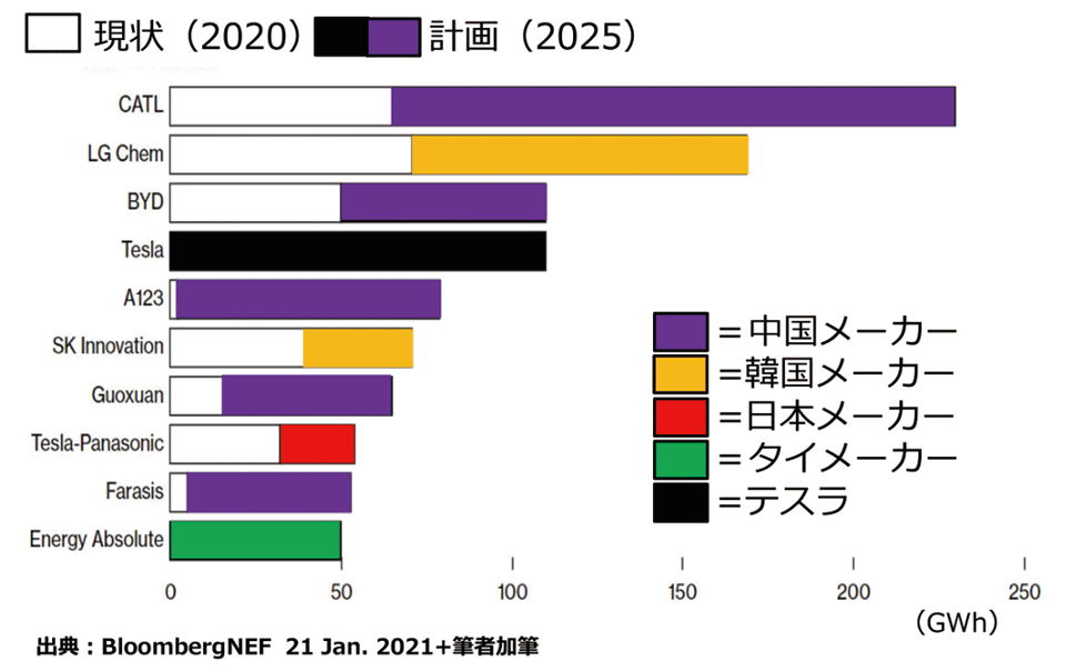 図3　主要バッテリーメーカーの生産規模（現在〜2025年）
