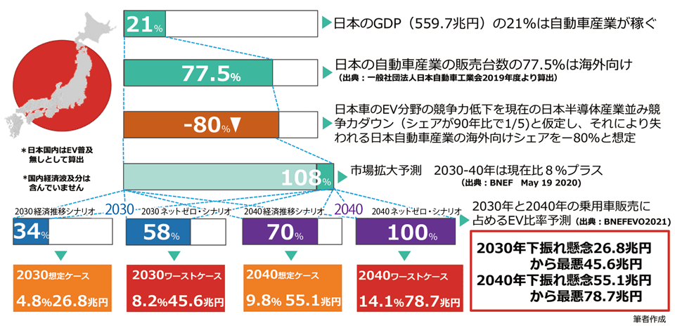 図4　EV普及拡⼤化に失敗した場合の経済下振れリスク：もし半導体と同じことが起きたら