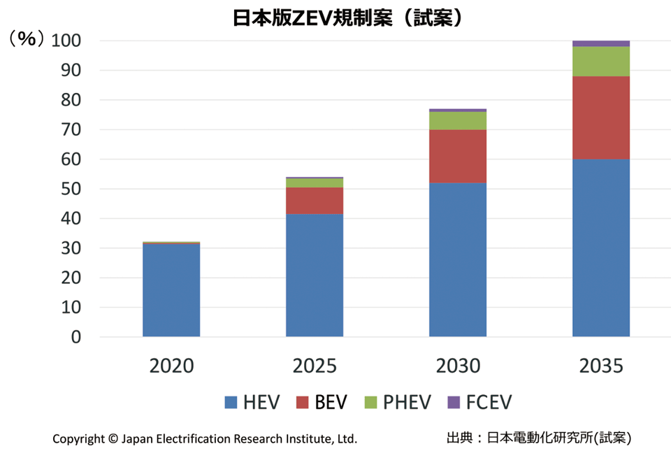 図5　和田氏による日本版ZEV規制（試案）：各車両の普及目標比率