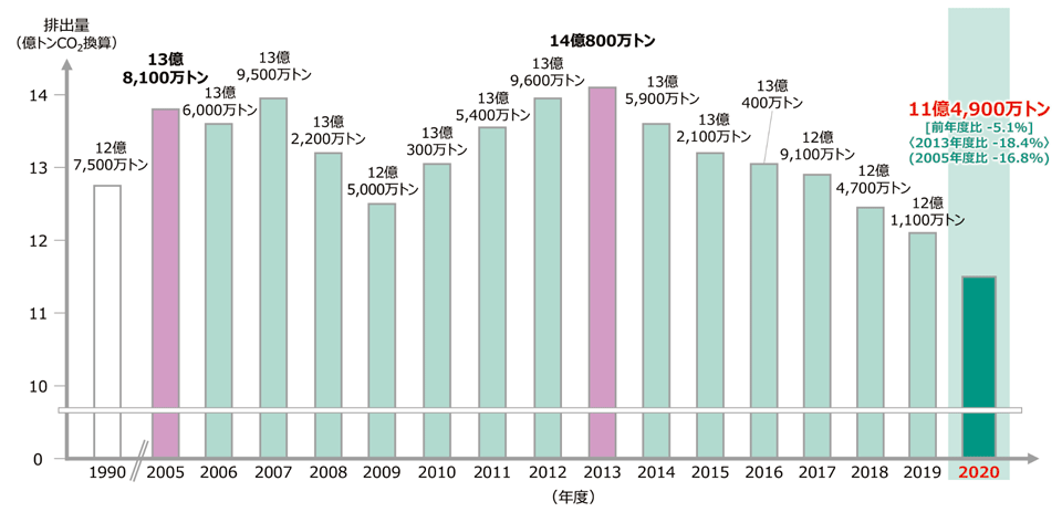 図1　2020年度温室効果ガス排出量（速報値）［注：2013年の14億800万トンが最大］