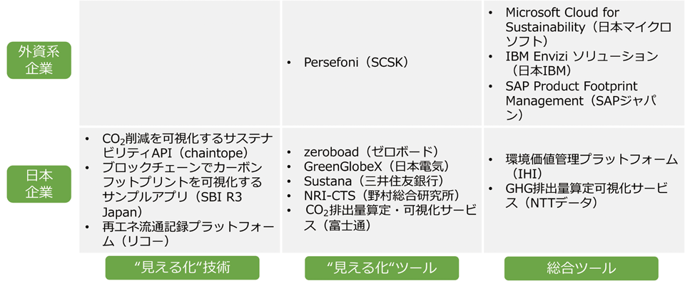 図7　CO<sub>2</sub>排出量見える化関連技術・ツール