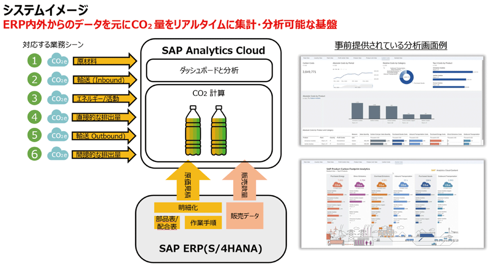 図8　SAPのCO<sub>2</sub>排出量をリアルタイムに集計・分析する基盤