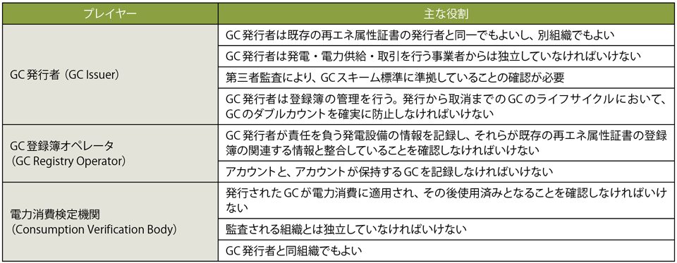 表2　GCスキームのプレイヤー（組織）とその主な役割