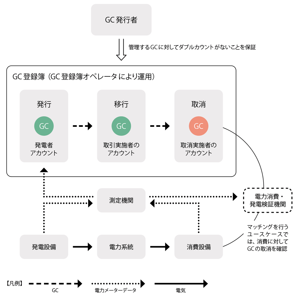 図1　GCスキームと各プレイヤーの役割