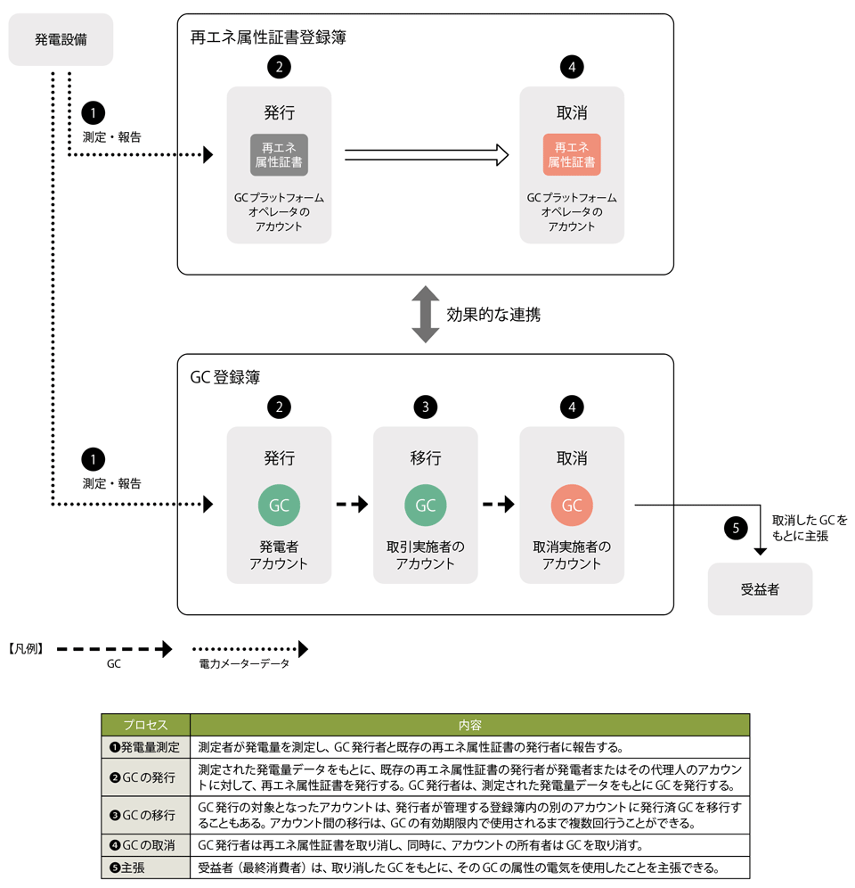図3　GCスキームの構成（既存の再エネ属性証書のスキームと連携し、補完するもの）