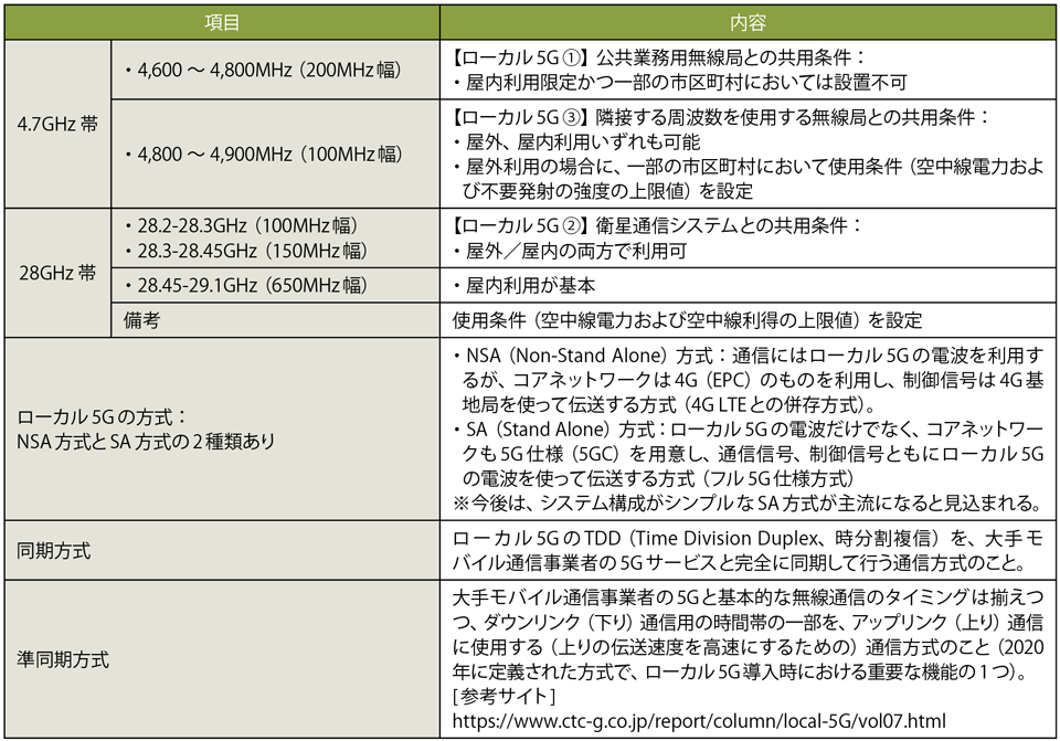 表2　ローカル5G用の周波数帯域（2022年6月現在）と共用条件／ローカル5Gの方式