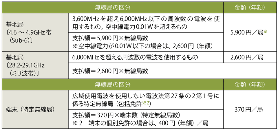 表3　ローカル5Gの基地局および端末（特定無線局）の電波利用料