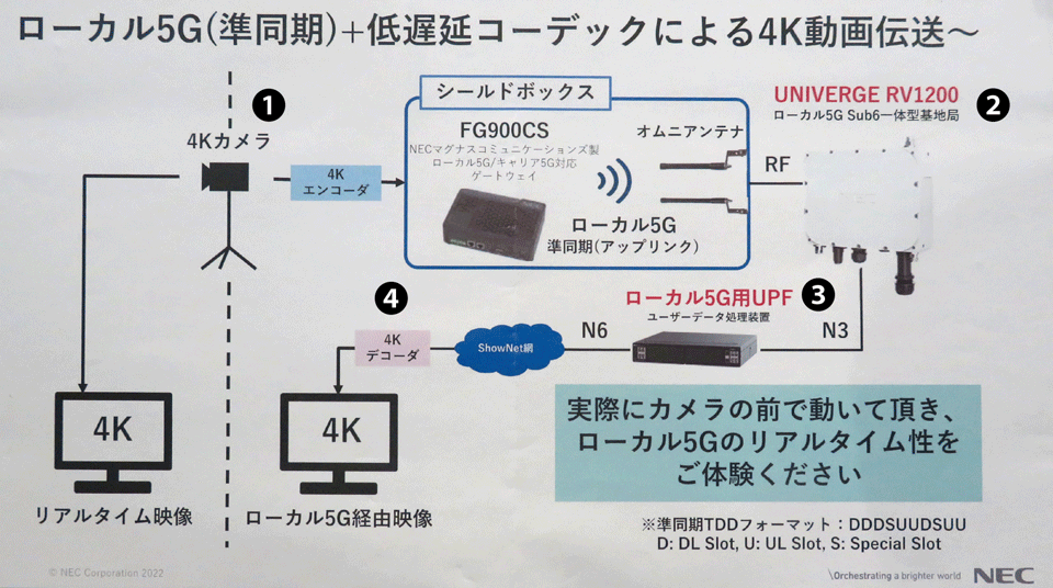 図2　Interop Tokyo 2022 ShowNetブースでのローカル5Gによる4K動画伝送のデモ