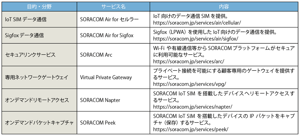 表3　デバイスとクラウドをシームレスにつなぐSORACOMのIoTデータ通信とネッワークサービス