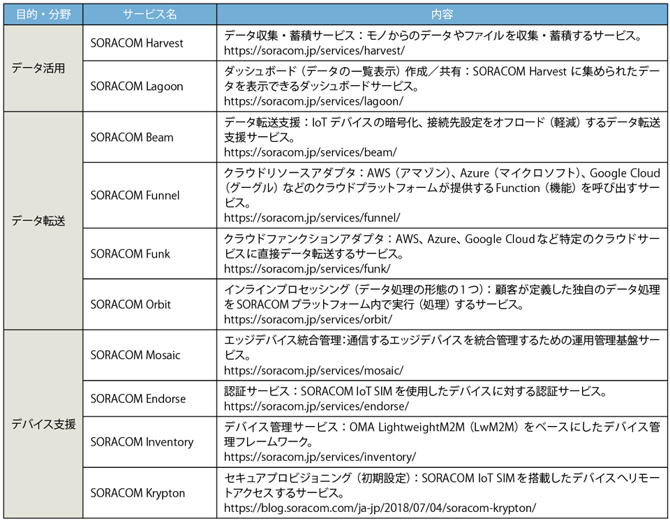 表4　クラウドでIoTデータ活用をつなぐアプリケーションサービス