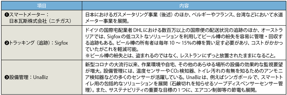 表5　Sigfoxによるスマートメーター、トラッキング、設備管理のユースケース