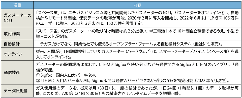 表6　ガスのスマートメーターデバイス「スペース蛍」の特徴