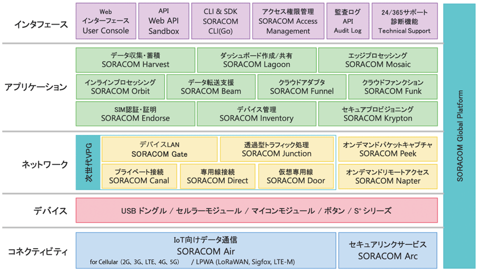 図4　SORACOM の各種サービスの位置づけ