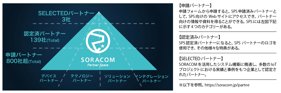 図5　SORACOM Partner Space（SPS）のパートナー数（2022年6月現在）