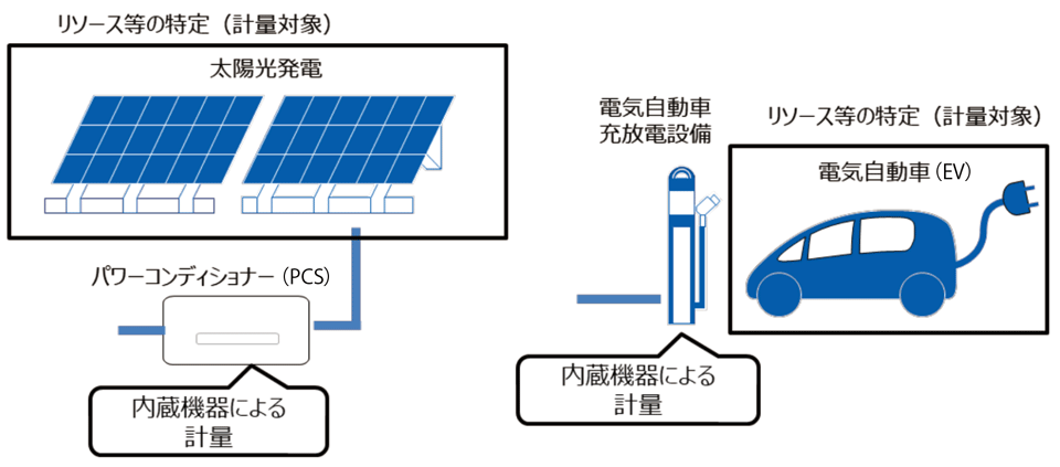 図1　リソース単位で計量する電力量を特定するイメージ