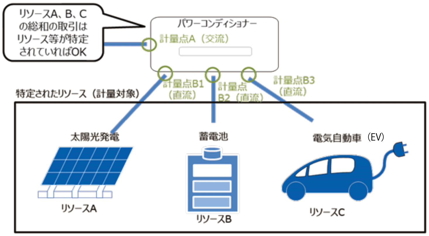 図3　マルチ入力PCSを使用した電力取引等について