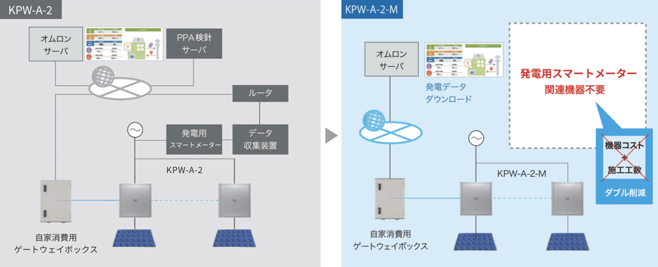 図6　産業向け太陽光発電用PCS「KPW-A-2-M」の導入事例