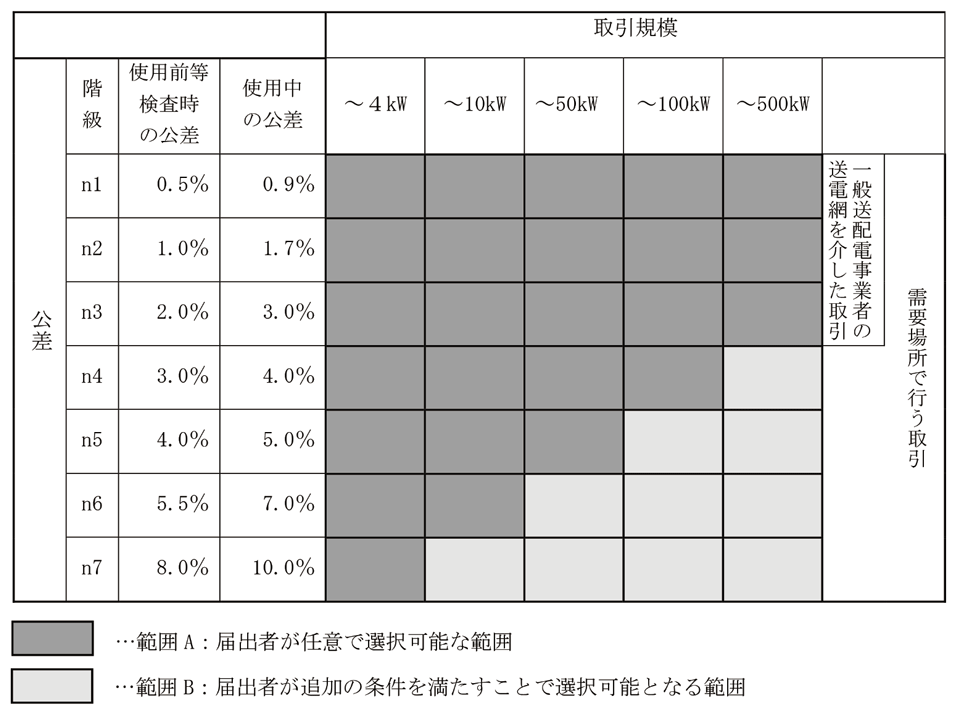 図7　特定計量制度における取引規模に応じた「公差」の階級