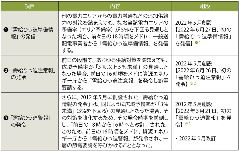 表1　電力の「需給ひっ迫」時の対応（2022年度時点）