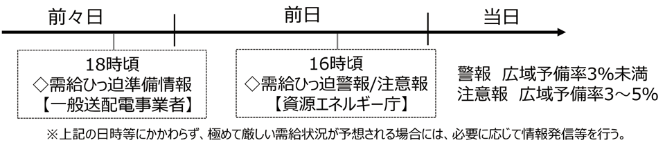 図2　電力の「需給ひっ迫」に関する情報の発令・発信時期