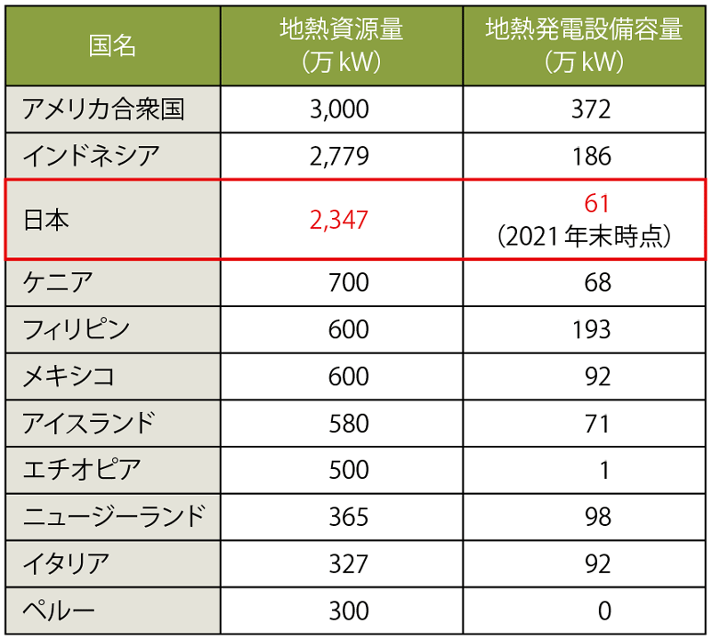 表3　主要国における地熱資源量及び地熱発電設備容量（2021年末時点）