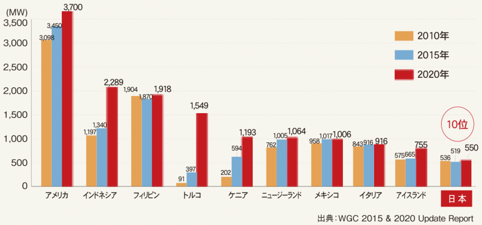 図3　世界各国の主な地熱発電設備容量（MW）の変化（日本は第10位）