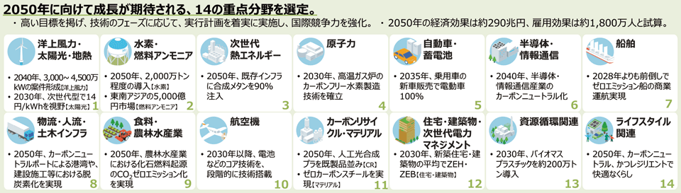 図4　グリーン成長戦略で選定された成長が期待される14分野（2021年6月18日）