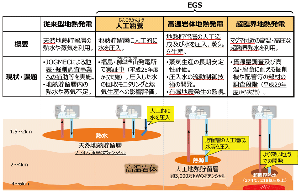 図5　革新的な次世代地熱発電技術「EGS」の諸類型の現状と課題