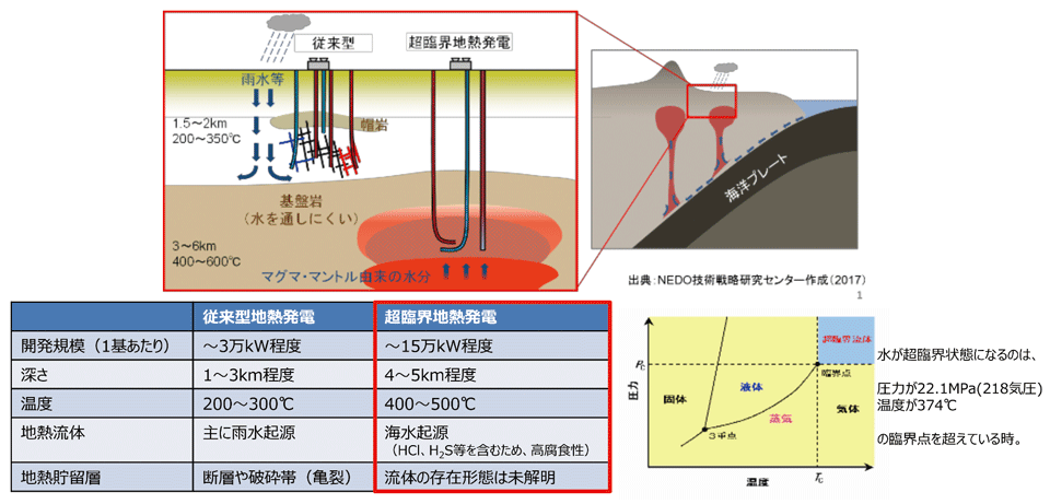 図6　2050年を見据えた長期的な取り組み：超臨界地熱発電の開発