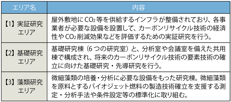 表　各研究エリアの研究内容