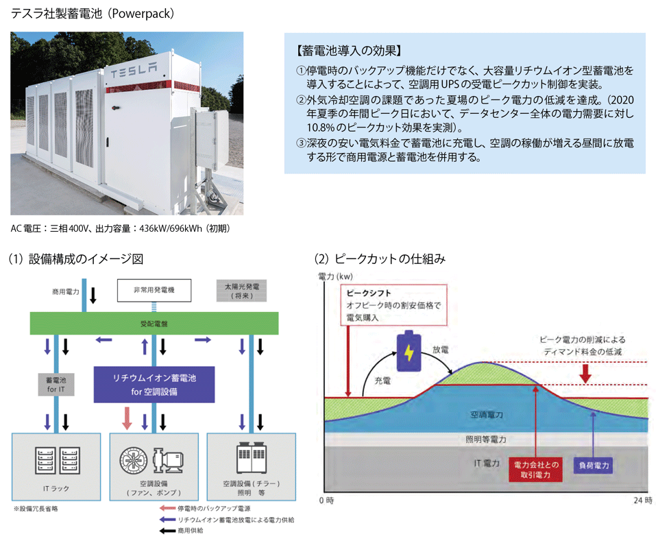 図10　白井DCCに設置された蓄電池とエネルギー利用効率化の取り組み