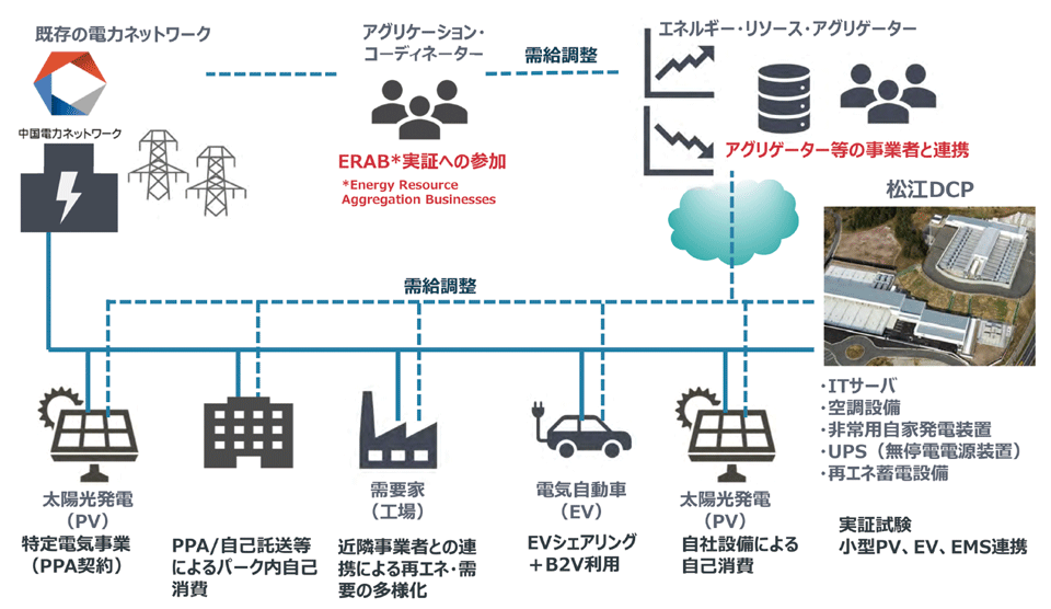 図11　IIJの松江DCPにおけるマイクログリッド構想