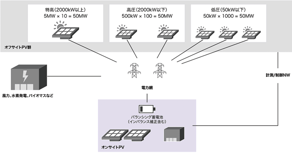 図3　IIJが考えるカーボンニュートラルデータセンターのレファレンスモデル