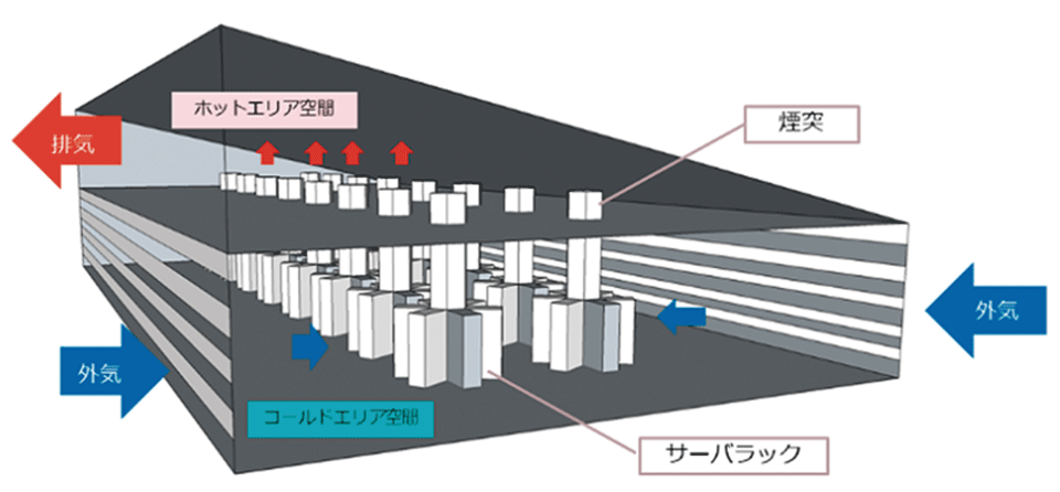 図4　煙突型大規模データセンターのイメージ（千葉県白井DCCの原型）：システムモジュールと一体化した直接外気冷却方式