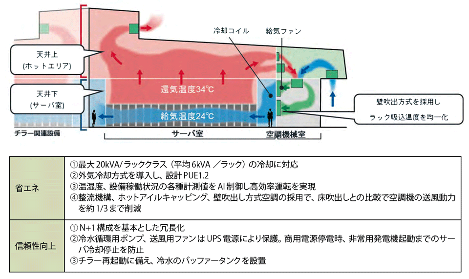 図5　サーバ棟の断面図：省エネと信頼性の向上を実現する直接外気冷却方式の仕組み（図4をもとに実現）