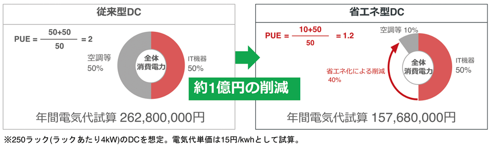 図6　PUE1.2はPUE2に比べて年間約1億円を削減