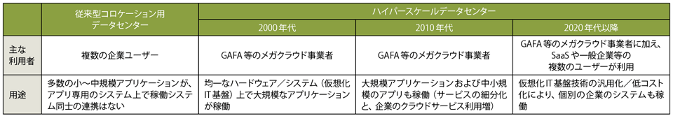 表1　ハイパースケールデータセンターへと進展するデータセンター（従来型との違い）