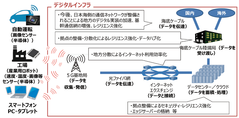 図2　デジタル田園都市国家構想実現におけるデジタルインフラの整備