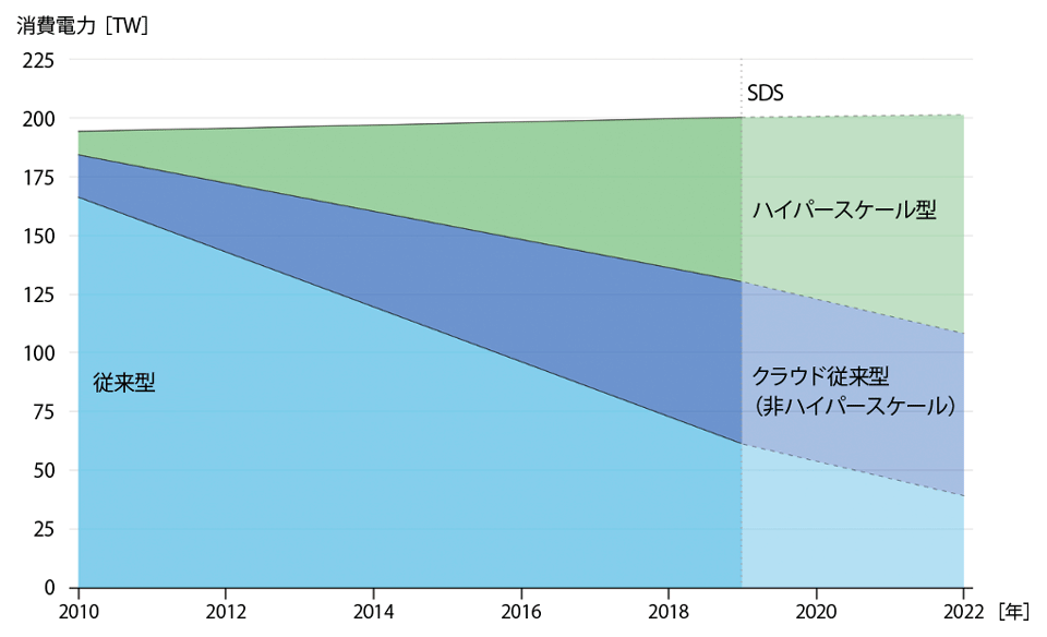 図3　データセンタータイプ別の世界のデータセンターエネルギー需要（2010～2022年）